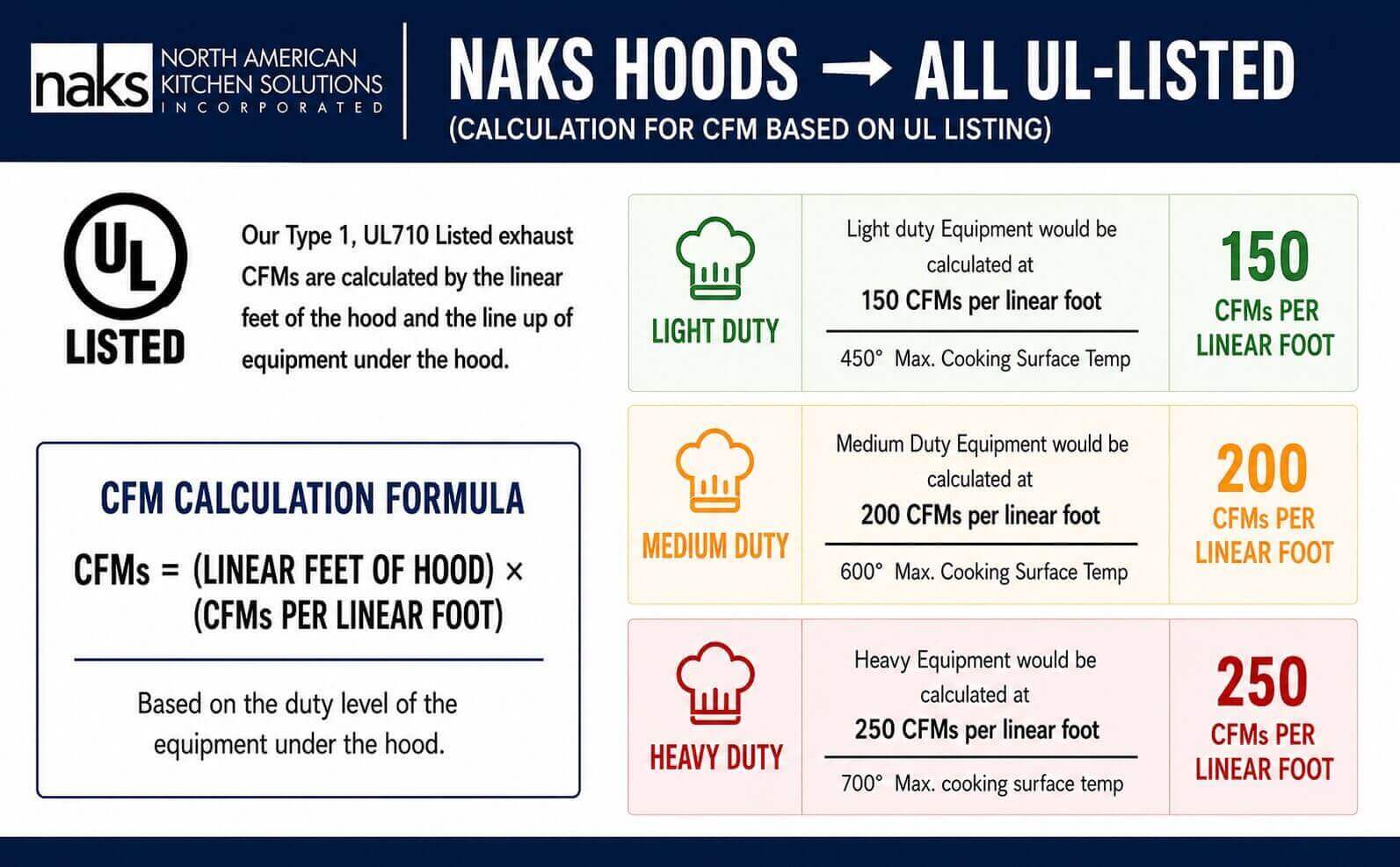 NAKS CFM calculation infographic showing UL-listed commercial hood airflow rates by light, medium, and heavy-duty cooking equipment