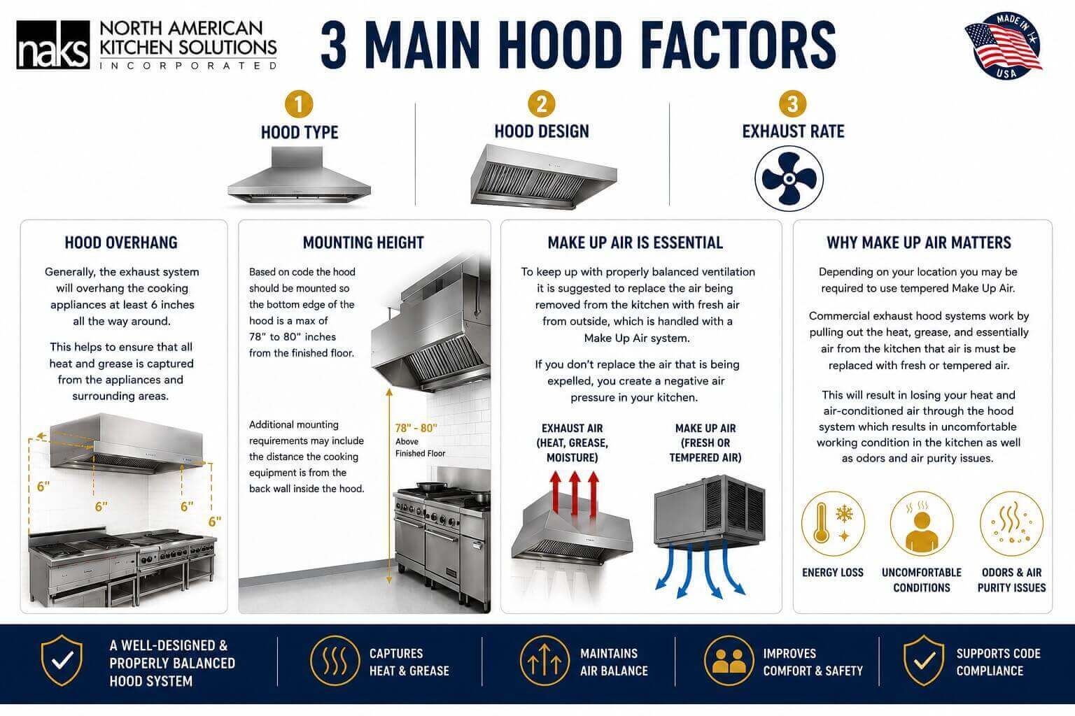 Infographic illustrating the 3 main commercial kitchen hood factors: hood type, hood design, and exhaust rate, including proper overhang, mounting height, and makeup air requirements.