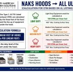 NAKS commercial kitchen exhaust hood CFM calculation chart showing light, medium, and heavy duty cooking equipment classifications under UL 710.